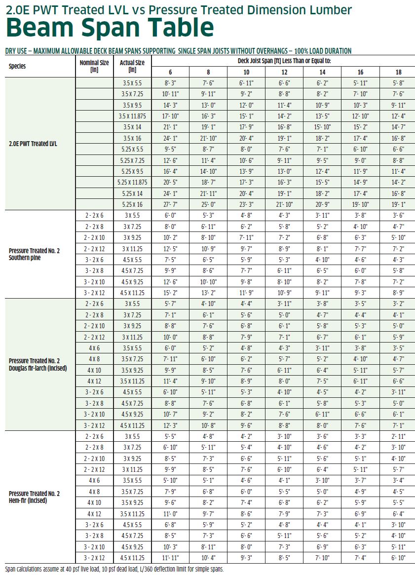 Lvl Beam Span Size Chart Framing The Deck Superstore